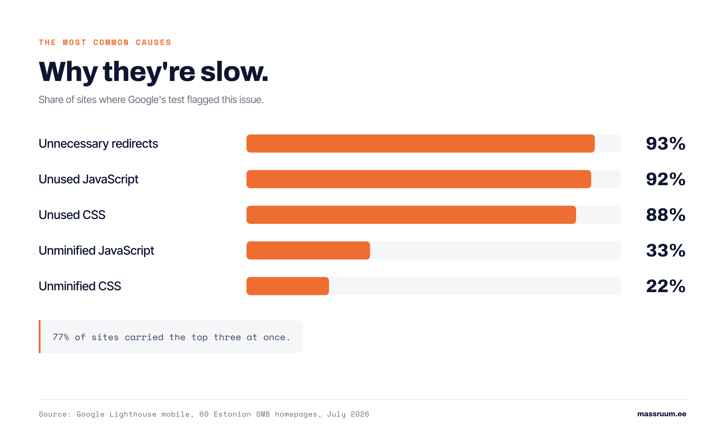 Estonian small-business website speed in 2026: I tested 60 sites 3 Most common speed problems on Estonian websites - redirects 93%, unused JavaScript 92%, unused CSS 88%