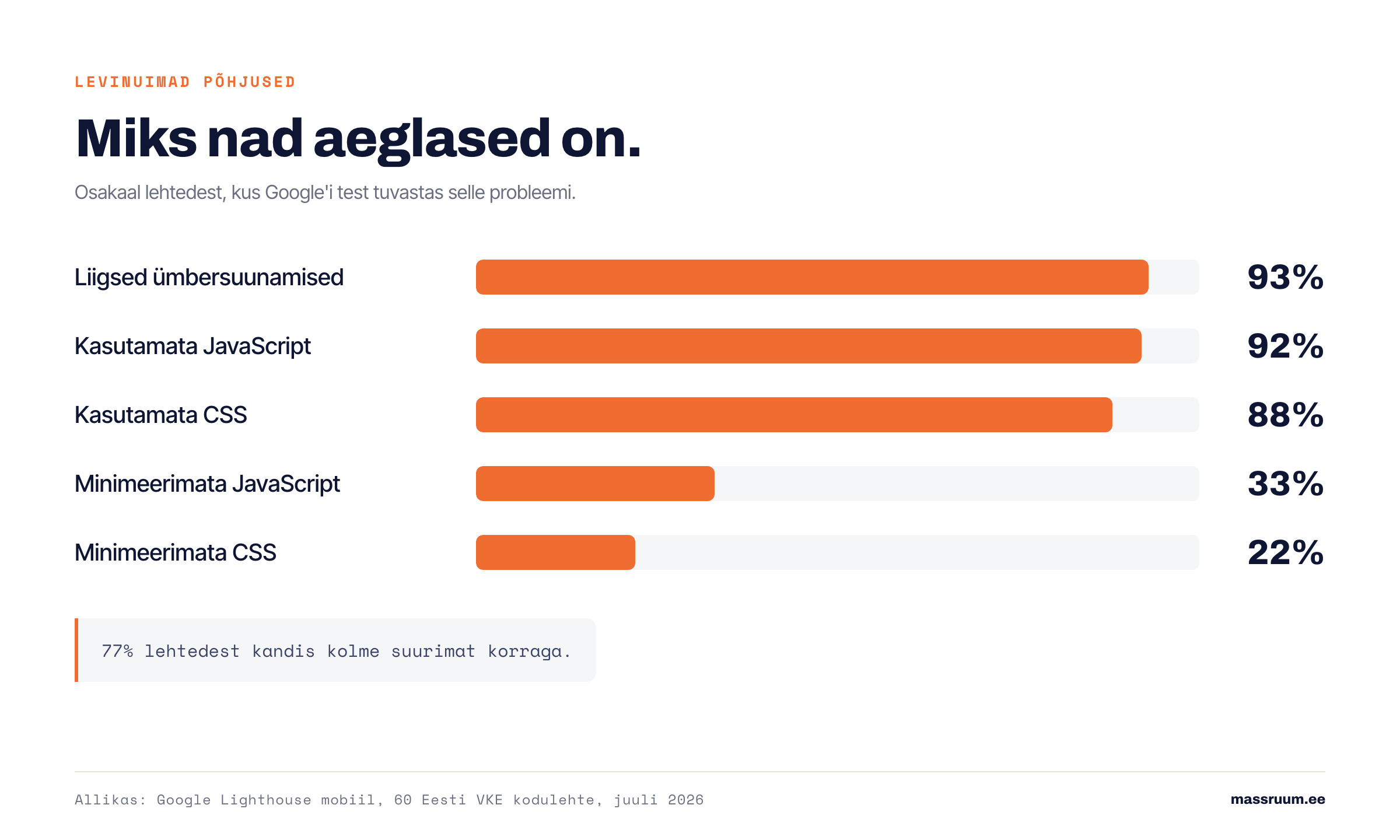 Levinuimad kiiruse probleemid Eesti kodulehtedel - ümbersuunamised 93%, kasutamata JavaScript 92%, kasutamata CSS 88%