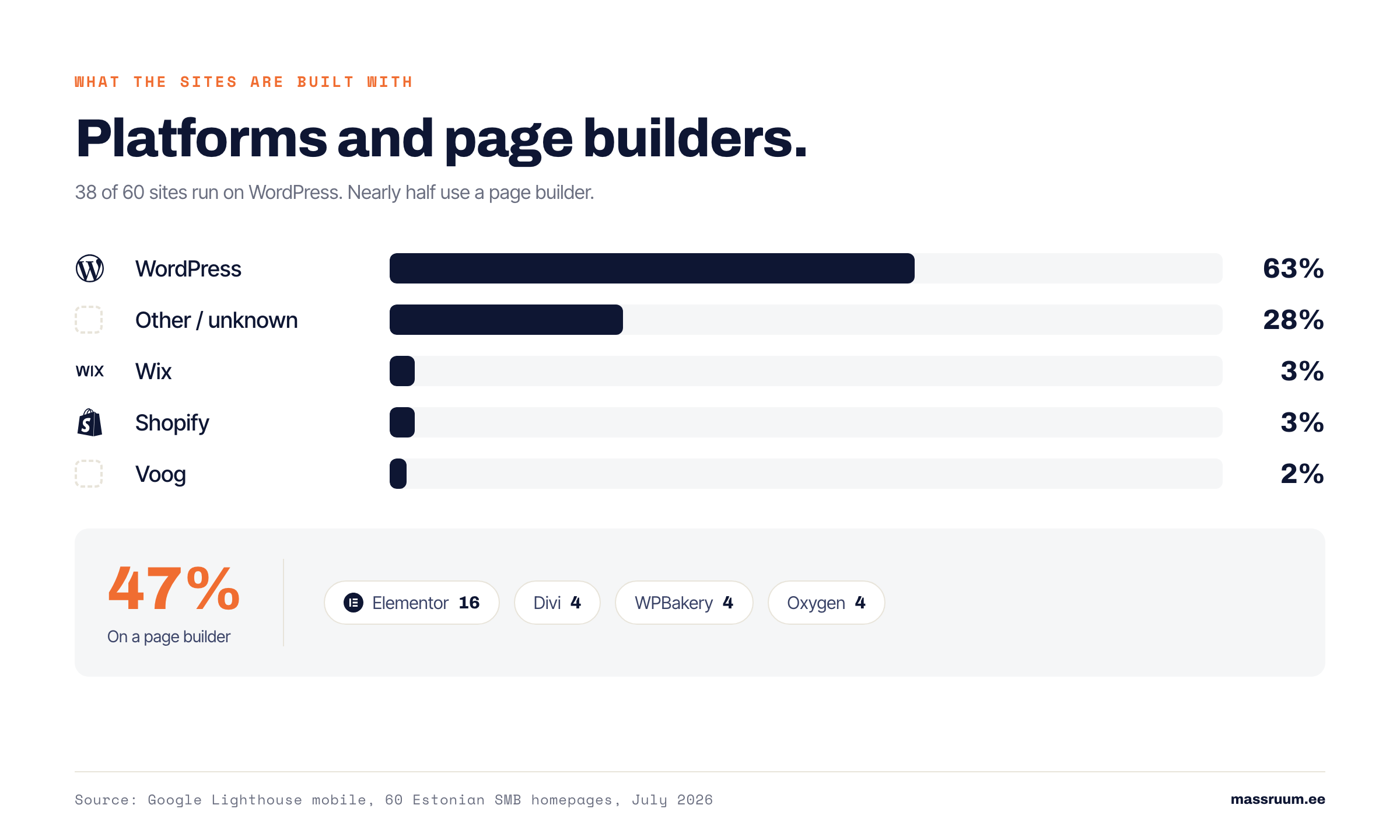 Estonian small-business website speed in 2026: I tested 60 sites 4 Platforms behind Estonian small-business websites - 63% WordPress, 47% use a page builder