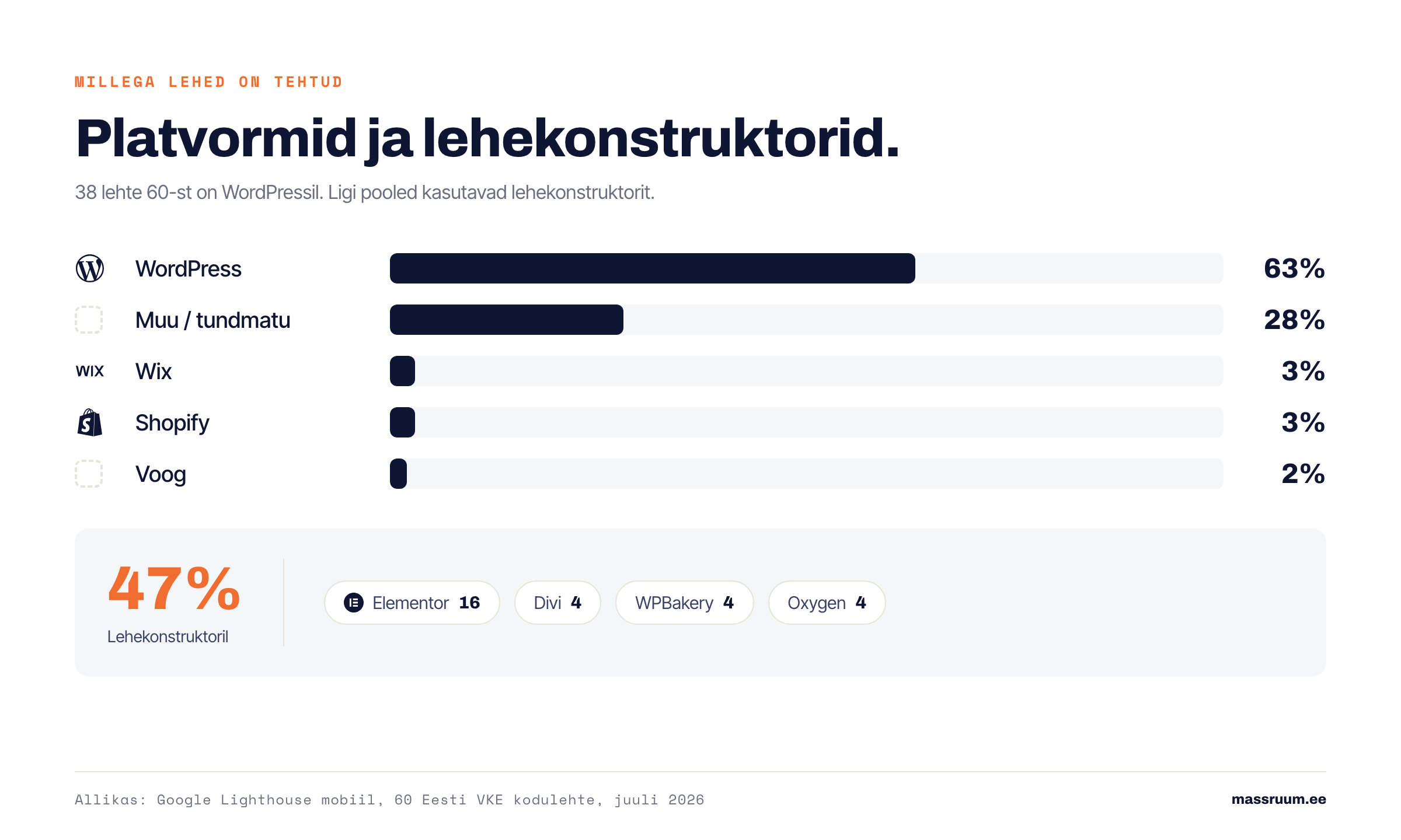 Eesti väikeettevõtete kodulehtede platvormid - 63% WordPress, 47% kasutab lehekonstruktorit