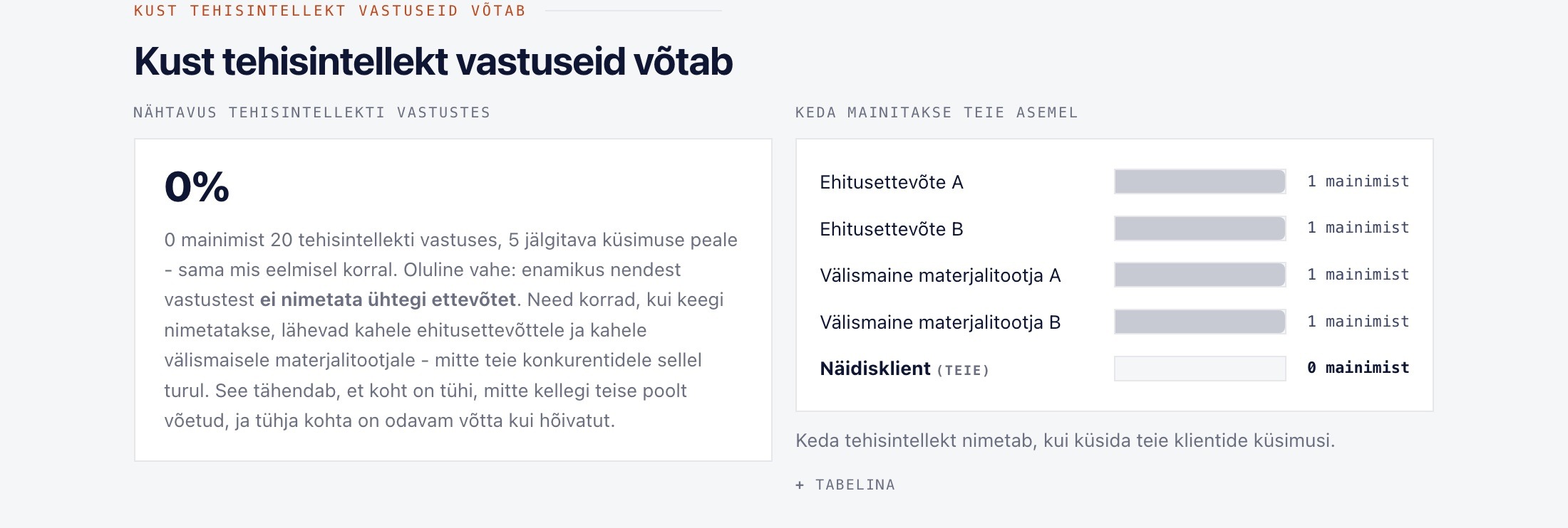 Raporti tehisintellekti osa: nähtavus protsentides ja nimekiri sellest, keda AI vastustes selle ettevõtte asemel nimetatakse.