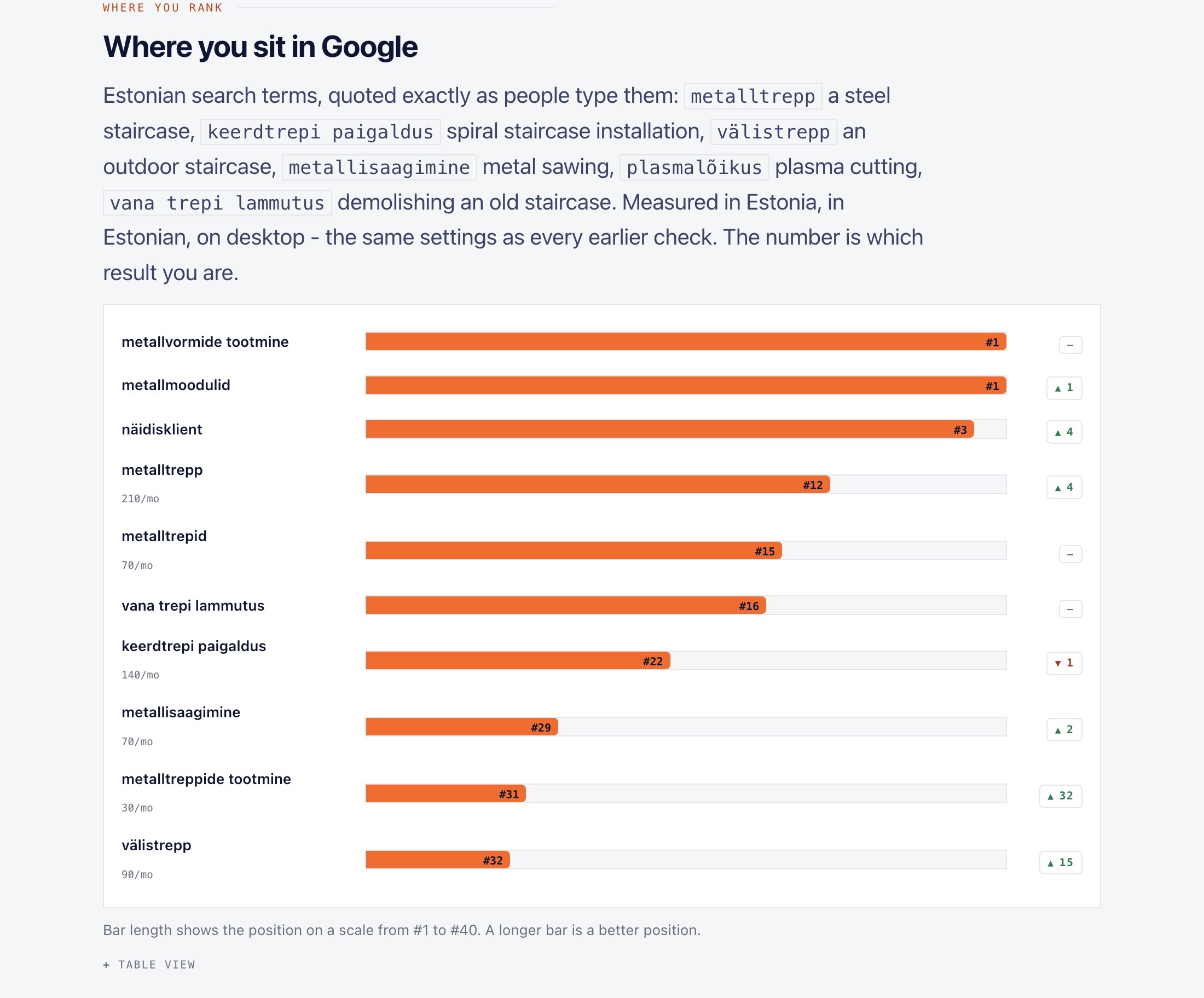 Monthly SEO service: visibility in Google and in AI answers 2 The keyword section of the report: each search with its position, last month's position and its monthly search volume.